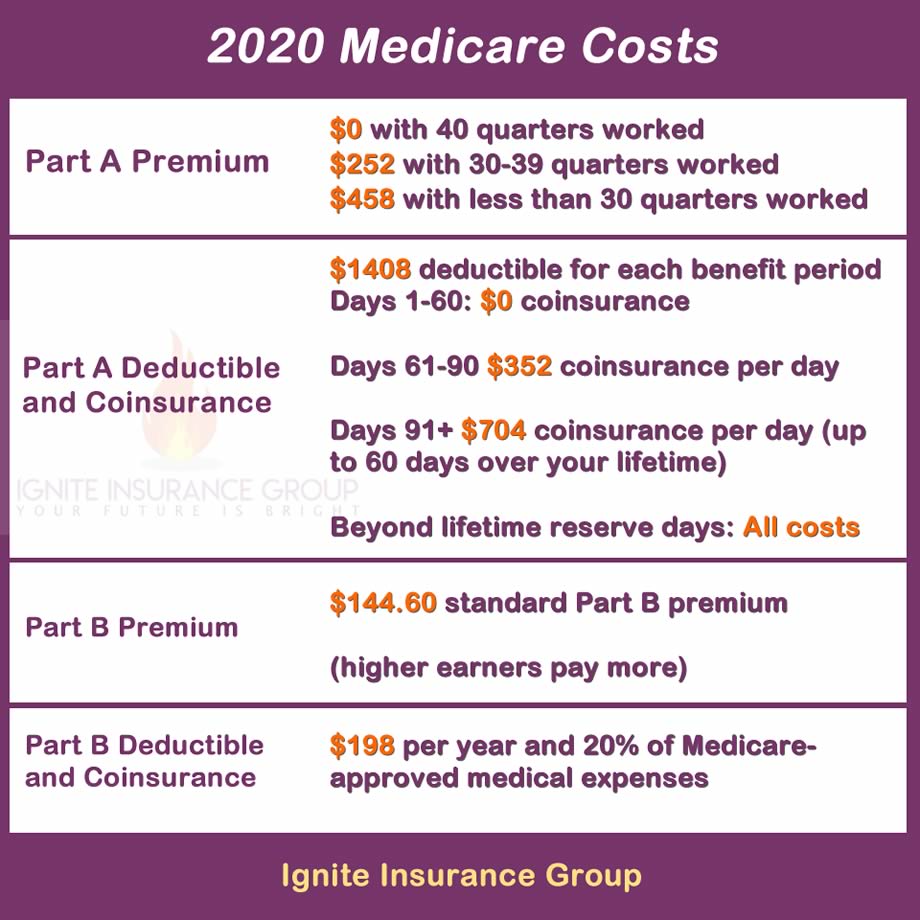 medicare-costs-chart-2020
