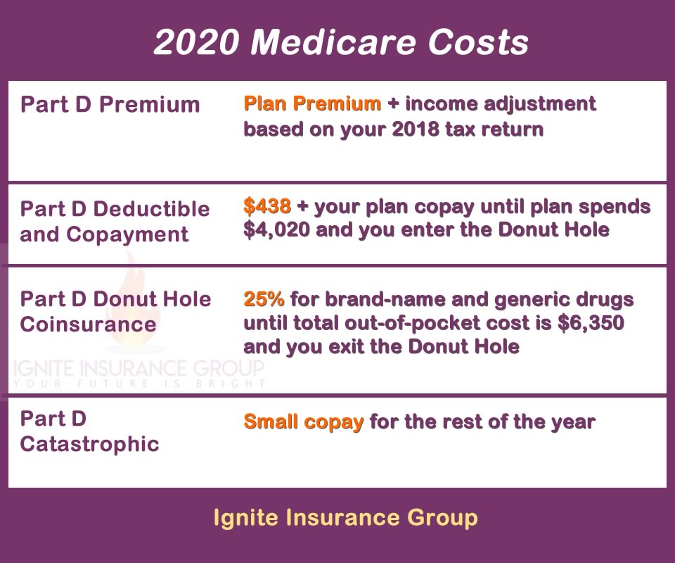 medicare-d-costs-chart-2020